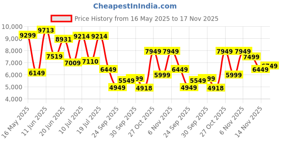 flipkart.com peter england Men 3 PC Suit Checkered Suit peter england Price History Graph from 16 May 2025 to 16 Nov 2025