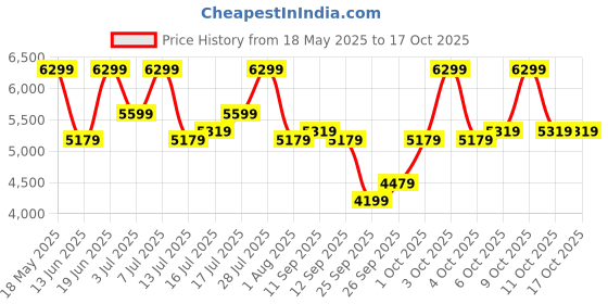flipkart.com park avenue Men 3 PC Suit Checkered Suit park avenue Price History Graph from 18 May 2025 to 15 Oct 2025