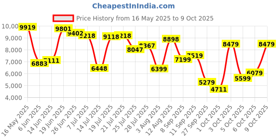 flipkart.com van heusen Men 3 PC Suit Checkered Suit van heusen Price History Graph from 16 May 2025 to 9 Oct 2025