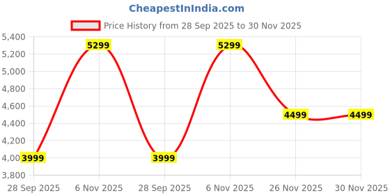 flipkart.com peter england Men 3 PC Suit Checkered Suit peter england Price History Graph from 28 Sep 2025 to 30 Nov 2025