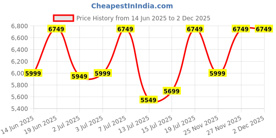 flipkart.com park avenue Men 3 PC Suit Checkered Suit park avenue Price History Graph from 14 Jun 2025 to 1 Dec 2025