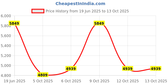 flipkart.com park avenue Men 3 PC Suit Checkered Suit park avenue Price History Graph from 19 Jun 2025 to 13 Oct 2025