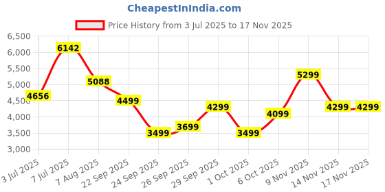 flipkart.com peter england Men 3 PC Suit Checkered Suit peter england Price History Graph from 3 Jul 2025 to 16 Nov 2025
