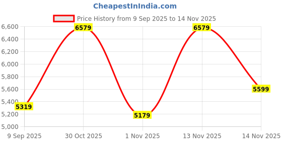 flipkart.com raymond Men 3 PC Suit Checkered Suit raymond Price History Graph from 9 Sep 2025 to 14 Nov 2025