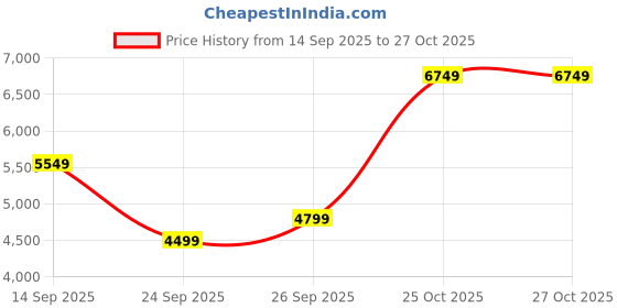 flipkart.com park avenue Men 3 PC Suit Checkered Suit park avenue Price History Graph from 14 Sep 2025 to 27 Oct 2025