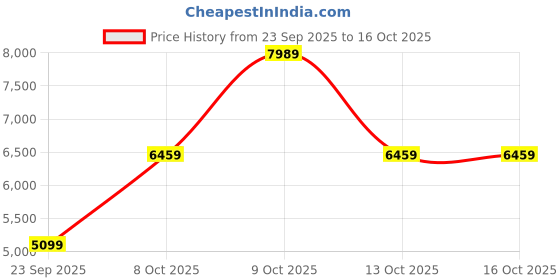 flipkart.com raymond Men 3 PC Suit Checkered Suit raymond Price History Graph from 23 Sep 2025 to 15 Oct 2025
