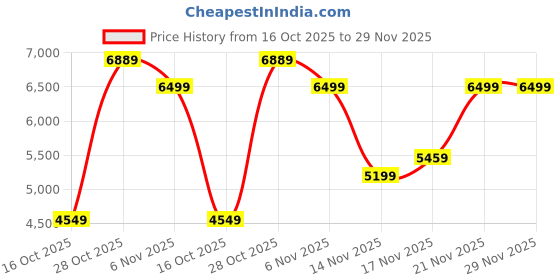 flipkart.com peter england Men 3 PC Suit Self Design Suit peter england Price History Graph from 16 Oct 2025 to 29 Nov 2025