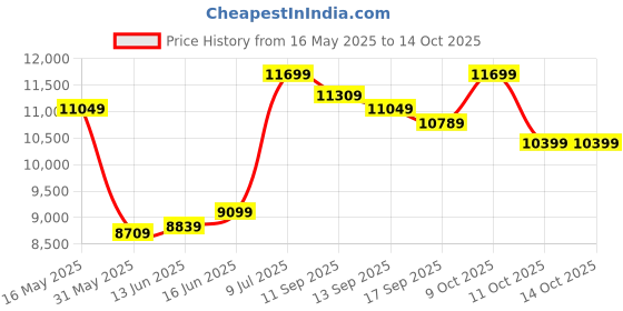 flipkart.com park avenue Men 3 PC Suit Self Design Suit park avenue Price History Graph from 16 May 2025 to 13 Oct 2025