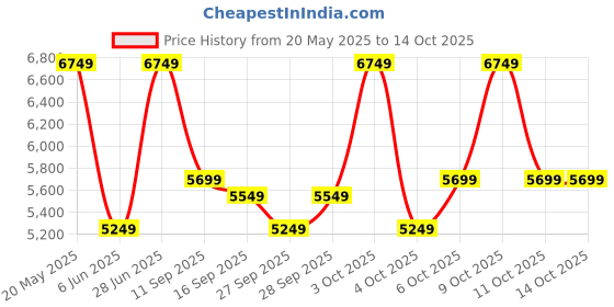 flipkart.com park avenue Men 3 Pc Suit Self Design Suit park avenue Price History Graph from 20 May 2025 to 14 Oct 2025