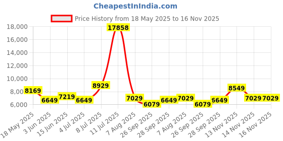 flipkart.com raymond Men 3 PC Suit Self Design Suit raymond Price History Graph from 18 May 2025 to 16 Nov 2025