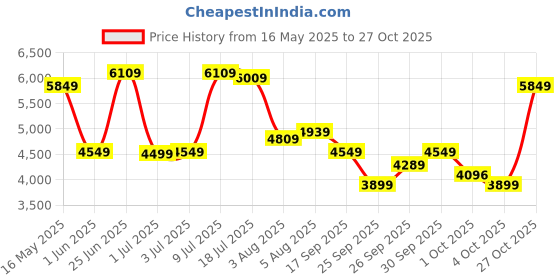 flipkart.com park avenue Men 3 PC Suit Self Design Suit park avenue Price History Graph from 16 May 2025 to 27 Oct 2025