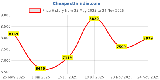 flipkart.com raymond Men 3 PC Suit Self Design Suit raymond Price History Graph from 25 May 2025 to 24 Nov 2025