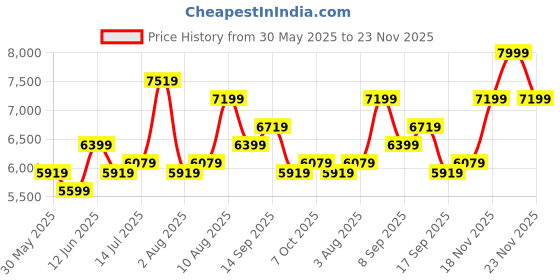 flipkart.com arrow Men 3 PC Suit Self Design Suit arrow Price History Graph from 30 May 2025 to 23 Nov 2025