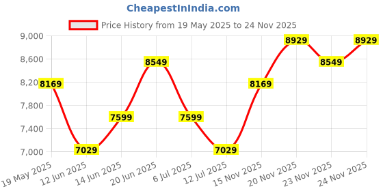 flipkart.com raymond Men 3 PC Suit Self Design Suit raymond Price History Graph from 19 May 2025 to 24 Nov 2025