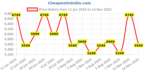 flipkart.com park avenue Men 3 Pc Suit Self Design Suit park avenue Price History Graph from 11 Jun 2025 to 14 Nov 2025