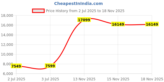 flipkart.com raymond Men 3 PC Suit Self Design Suit raymond Price History Graph from 2 Jul 2025 to 16 Nov 2025