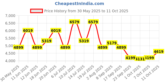 flipkart.com park avenue Men 3 PC Suit Self Design Suit park avenue Price History Graph from 30 May 2025 to 11 Oct 2025