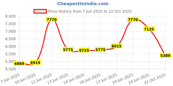 flipkart.com peter england Men 3 PC Suit Self Design Suit peter england Price History Graph from 7 Jun 2025 to 22 Oct 2025