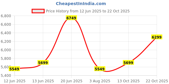 flipkart.com park avenue Men 3 PC Suit Self Design Suit park avenue Price History Graph from 12 Jun 2025 to 22 Oct 2025