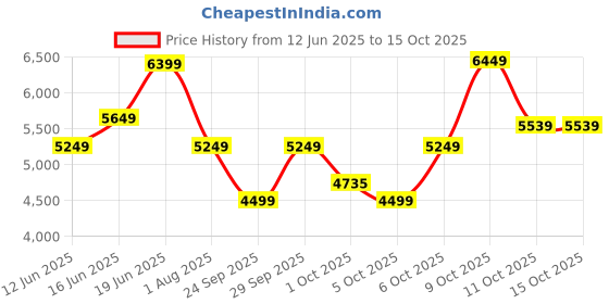 flipkart.com park avenue Men 3 PC Suit Self Design Suit park avenue Price History Graph from 12 Jun 2025 to 15 Oct 2025