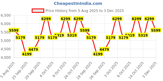 flipkart.com park avenue Men 3 PC Suit Self Design Suit park avenue Price History Graph from 5 Aug 2025 to 3 Dec 2025