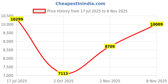 flipkart.com park avenue Men 3 PC Suit Self Design Suit park avenue Price History Graph from 17 Jul 2025 to 8 Nov 2025