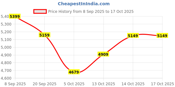 flipkart.com peter england Men 3 PC Suit Self Design Suit peter england Price History Graph from 8 Sep 2025 to 17 Oct 2025
