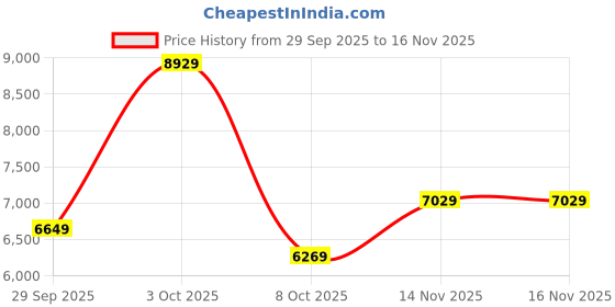 flipkart.com raymond Men 3 PC Suit Self Design Suit raymond Price History Graph from 29 Sep 2025 to 16 Nov 2025