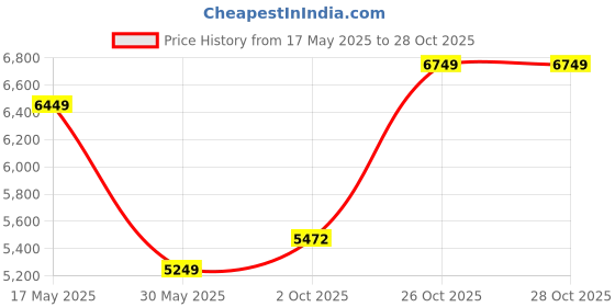 flipkart.com park avenue Men 3 PC Suit Solid Suit park avenue Price History Graph from 17 May 2025 to 28 Oct 2025