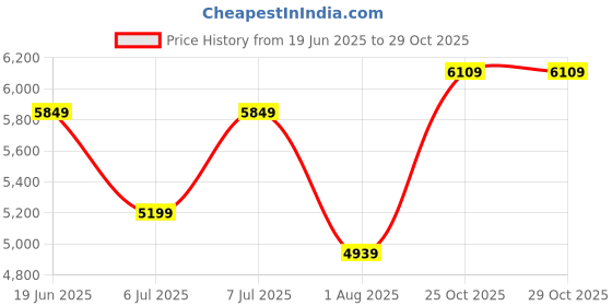 flipkart.com park avenue Men 3 PC Suit Solid Suit park avenue Price History Graph from 19 Jun 2025 to 28 Oct 2025