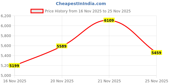 flipkart.com raymond Men 3 PC Suit Solid Suit raymond Price History Graph from 16 Nov 2025 to 25 Nov 2025