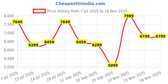 flipkart.com raymond Men 3 PC Suit Solid Suit raymond Price History Graph from 7 Jul 2025 to 16 Nov 2025