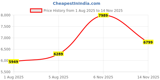 flipkart.com raymond Men 3 PC Suit Solid Suit raymond Price History Graph from 1 Aug 2025 to 14 Nov 2025