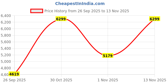 flipkart.com park avenue Men 3 PC Suit Solid Suit park avenue Price History Graph from 26 Sep 2025 to 13 Nov 2025