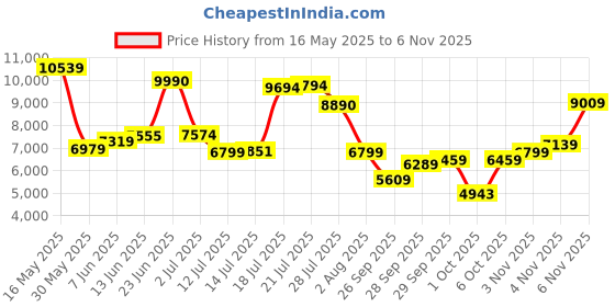 flipkart.com van heusen Men 3 PC Suit Textured Suit van heusen Price History Graph from 16 May 2025 to 6 Nov 2025