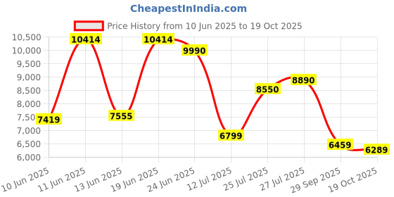 flipkart.com van heusen Men 3 PC Suit Textured Suit van heusen Price History Graph from 10 Jun 2025 to 19 Oct 2025