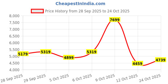 flipkart.com peter england Men 3 PC Suit Textured Suit peter england Price History Graph from 28 Sep 2025 to 24 Oct 2025