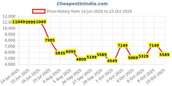 flipkart.com peter england Men 3 PC Suit Textured Suit peter england Price History Graph from 14 Jun 2025 to 23 Oct 2025
