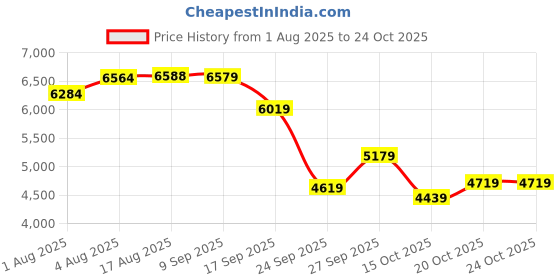 flipkart.com peter england Men 3 PC Suit Textured Suit peter england Price History Graph from 1 Aug 2025 to 24 Oct 2025