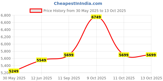 flipkart.com park avenue Men 3 PCS SB2 BTN NOTCH CLR SUIT -SSLIM FIT Solid Suit park avenue Price History Graph from 30 May 2025 to 13 Oct 2025