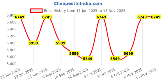 flipkart.com park avenue Men 3 PCS SB2 BTN NOTCH CLR SUIT -SSLIM FIT Solid Suit park avenue Price History Graph from 11 Jun 2025 to 12 Nov 2025