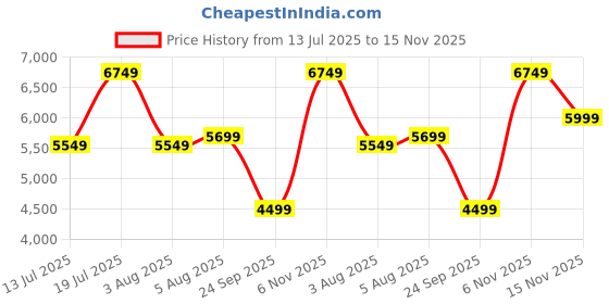 flipkart.com park avenue Men 3 PCS SB2 BTN NOTCH CLR SUIT - S.SLM FIT Checkered Suit park avenue Price History Graph from 13 Jul 2025 to 15 Nov 2025