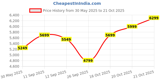 flipkart.com park avenue Men 3 PCS SB2 BTN NOTCH CLR SUIT - S.SLM FIT Checkered Suit park avenue Price History Graph from 30 May 2025 to 20 Oct 2025
