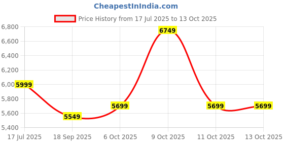 flipkart.com park avenue Men 3 PCS SB2 BTN NOTCH CLR SUIT - S.SLM FIT Checkered Suit park avenue Price History Graph from 17 Jul 2025 to 13 Oct 2025