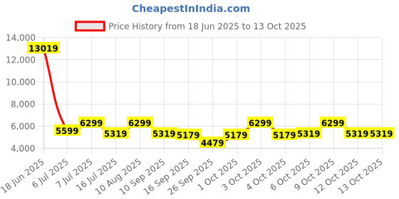 flipkart.com park avenue Men 3 PCS SB2 BTN NOTCH CLR SUIT - S.SLM FIT Checkered Suit park avenue Price History Graph from 18 Jun 2025 to 13 Oct 2025