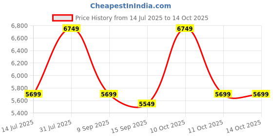 flipkart.com park avenue Men 3 PCS SB2 BTN NOTCH CLR SUIT - S.SLM FIT Checkered Suit park avenue Price History Graph from 14 Jul 2025 to 13 Oct 2025