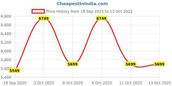 flipkart.com park avenue Men 3 PCS SB2 BTN NOTCH CLR SUIT - S.SLM FIT Checkered Suit park avenue Price History Graph from 19 Sep 2025 to 13 Oct 2025