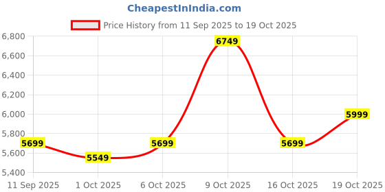 flipkart.com park avenue Men 3 PCS SB2 BTN NOTCH CLR SUIT - S.SLM FIT Checkered Suit park avenue Price History Graph from 11 Sep 2025 to 19 Oct 2025