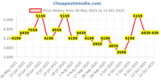 flipkart.com park avenue Men 3 PCS SB2 BTN NOTCH CLR SUIT - S.SLM FIT Self Design Suit park avenue Price History Graph from 30 May 2025 to 13 Oct 2025