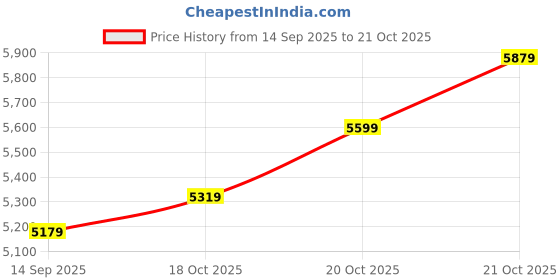 flipkart.com park avenue Men 3 PCS SB2 BTN NOTCH CLR SUIT - S.SLM FIT Self Design Suit park avenue Price History Graph from 14 Sep 2025 to 20 Oct 2025